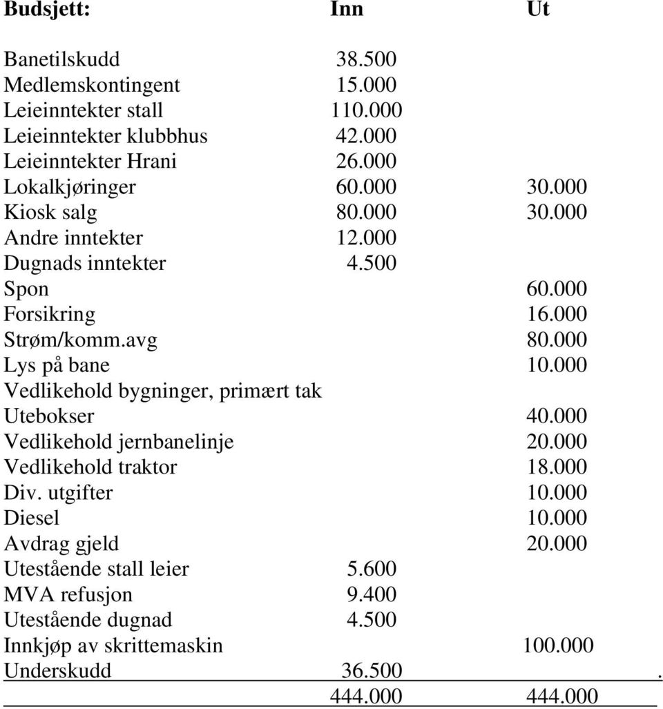 000 Lys på bane 10.000 Vedlikehold bygninger, primært tak Utebokser 40.000 Vedlikehold jernbanelinje 20.000 Vedlikehold traktor 18.000 Div. utgifter 10.