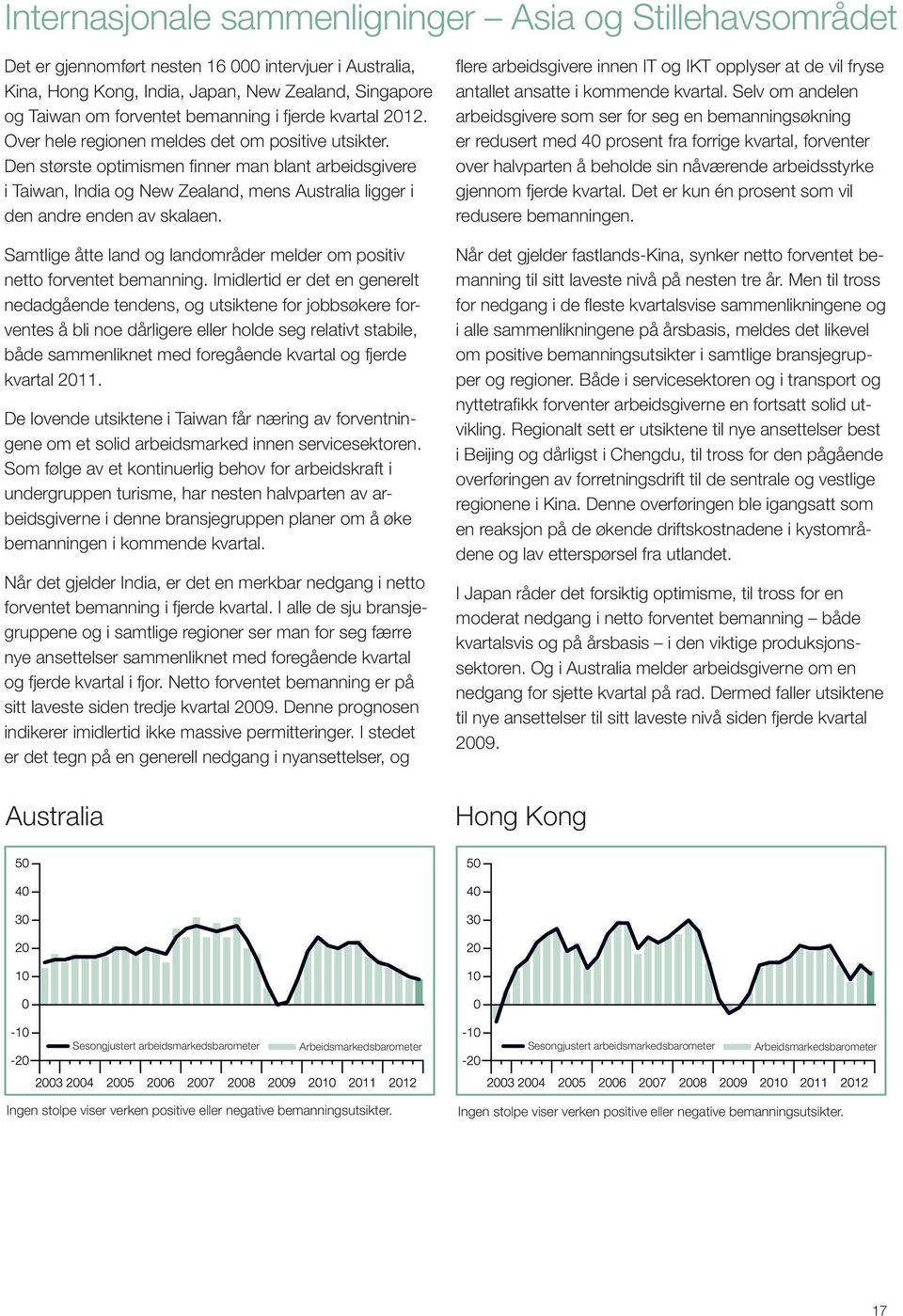 Den største optimismen finner man blant arbeidsgivere i Taiwan, India og New Zealand, mens Australia ligger i den andre enden av skalaen.