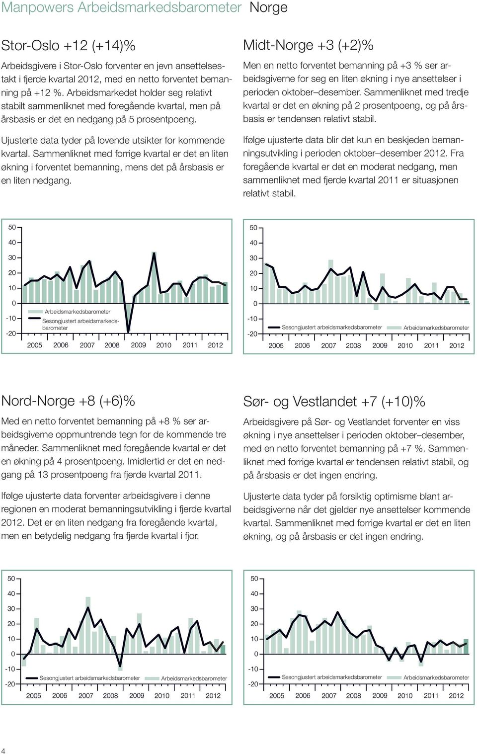 Sammenliknet med forrige kvartal er det en liten økning i forventet bemanning, mens det på årsbasis er en liten nedgang.