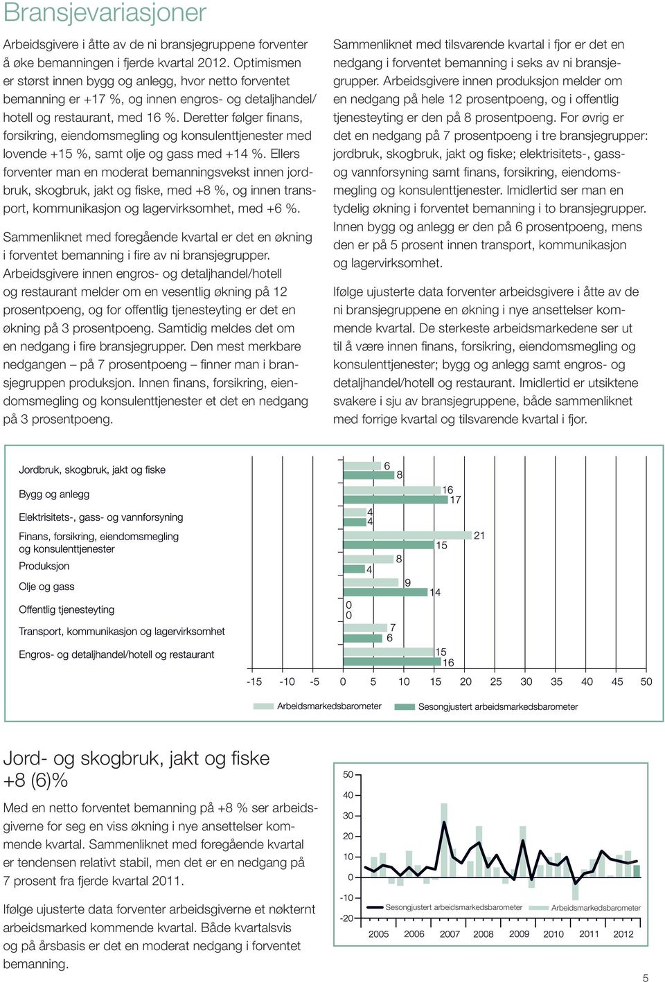 Deretter følger finans, forsikring, eiendomsmegling og konsulenttjenester med lovende +15 %, samt olje og gass med +14 %.