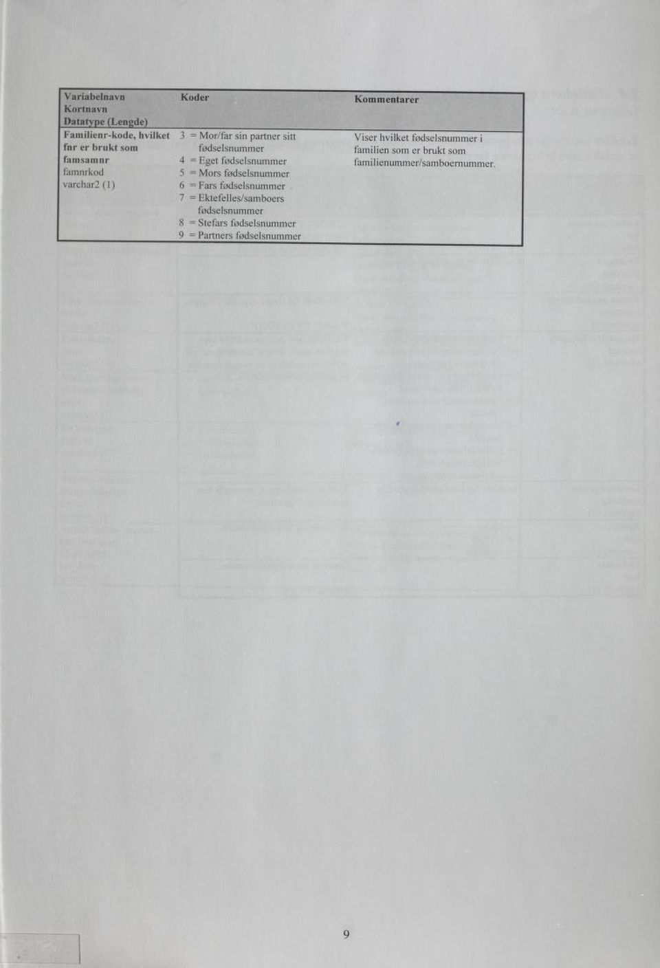 famsamnr famnrkod 4 = Eget fødselsnummer 5 = Mors fødselsnummer familienummer/samboernummer.