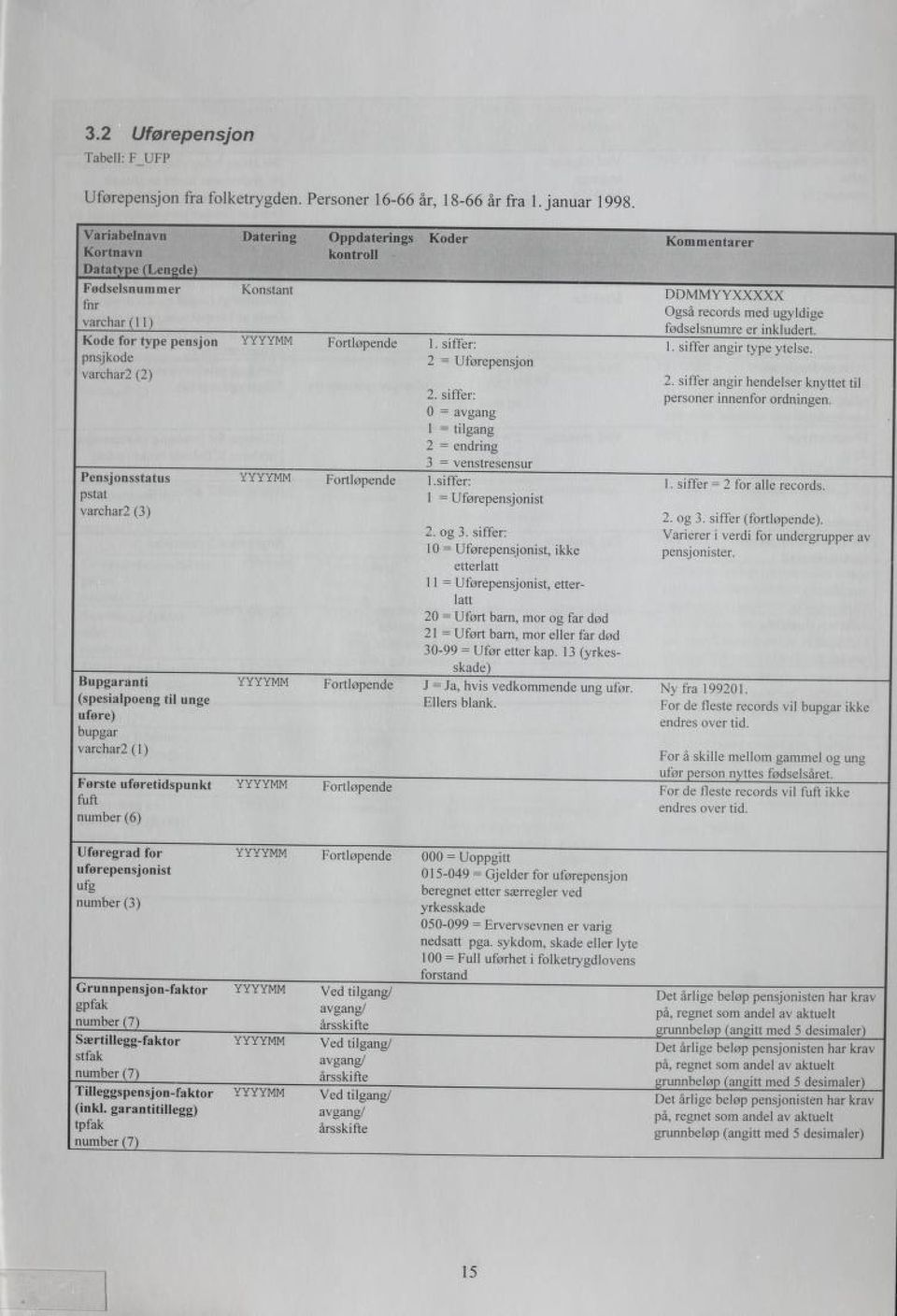 siffer angir type ytelse. pnsjkode 2 = Uførepensjon varchar2 (2) 2. siffer angir hendelser knyttet til 2. siffer: personer innenfor ordningen.