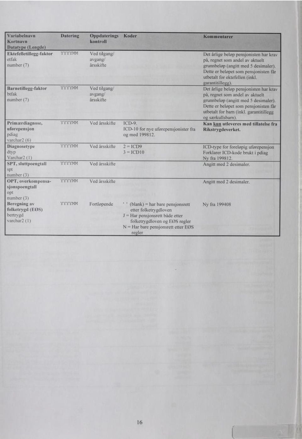 Diagnosetype YYYYMM Ved årsskifte 2 = ICD9 dtyp 3=ICDIO Varchar2(l) SPT, sluttpoengtall YYYYMM Ved årsskifte spt number (3) OPT, overkompensa- YYYYMM Ved årsskifte sjonspoengtall opt number (3)