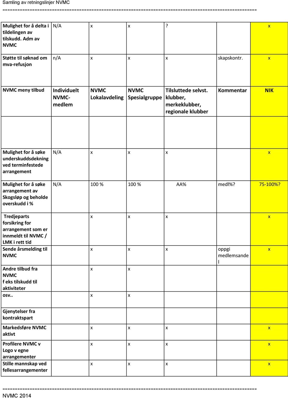 klubber, merkeklubber, regionale klubber Kommentar NIK Mulighet for å søke underskuddsdekning ved terminfestede arrangement Mulighet for å søke arrangement av Skogsløp og beholde overskudd i % N/A