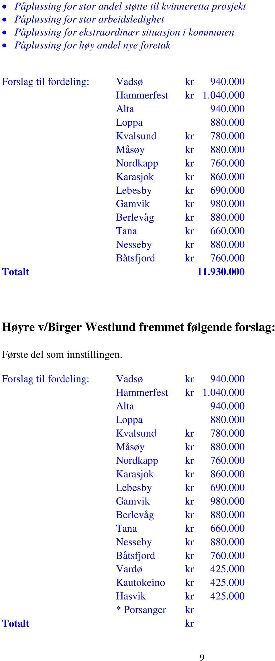 000 Berlevåg kr 880.000 Tana kr 660.000 Nesseby kr 880.000 Båtsfjord kr 760.000 Totalt 11.930.000 Høyre v/birger Westlund fremmet følgende forslag: Første del som innstillingen.