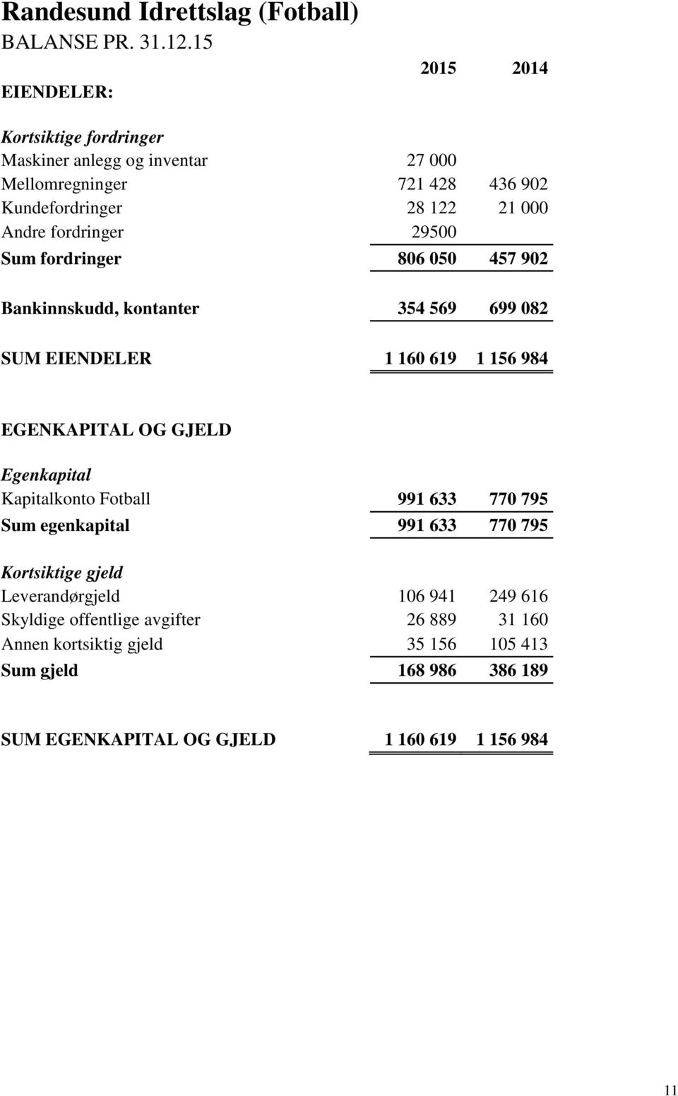 fordringer 29500 Sum fordringer 806 050 457 902 Bankinnskudd, kontanter 354 569 699 082 SUM EIENDELER 1 160 619 1 156 984 EGENKAPITAL OG GJELD Egenkapital