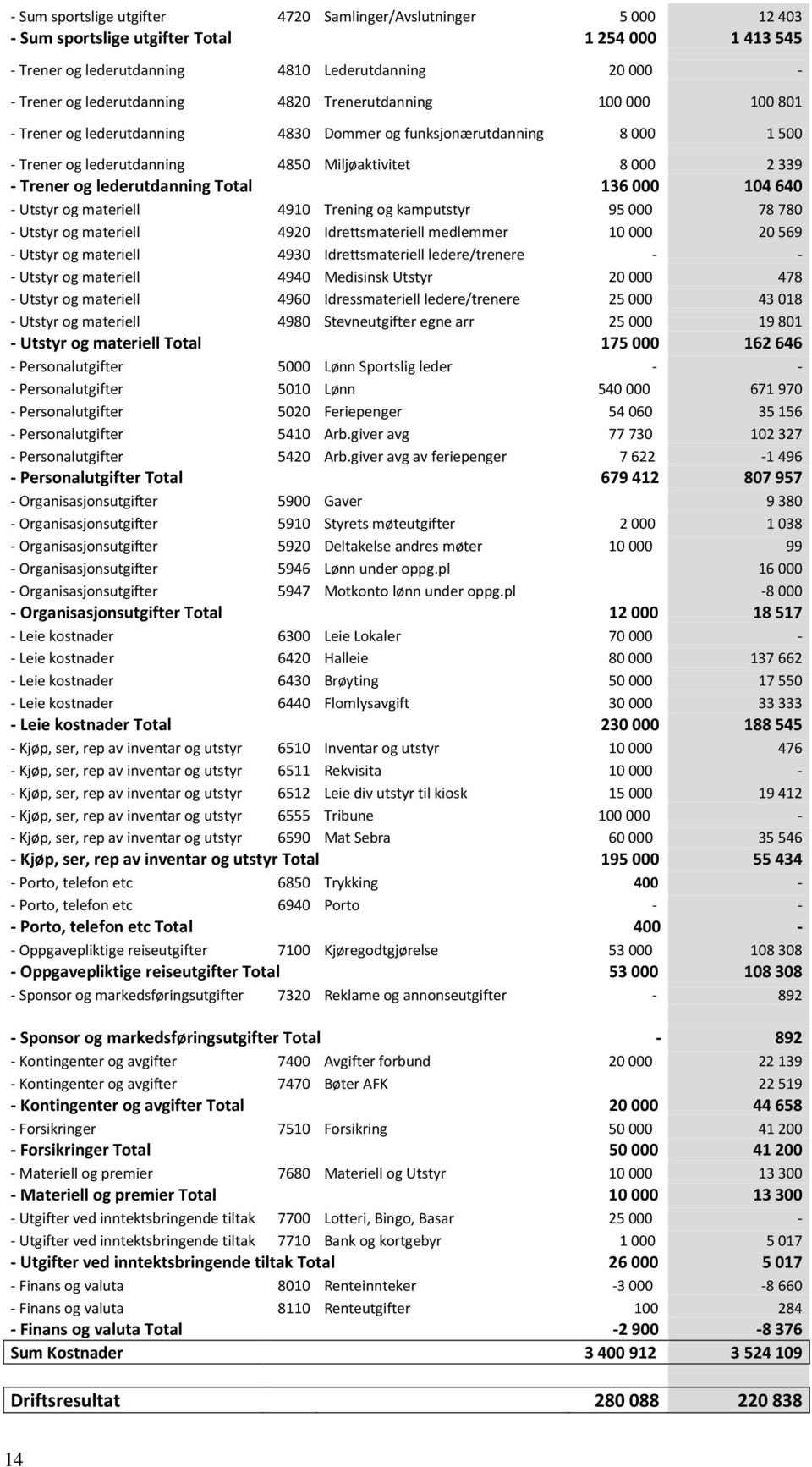 lederutdanning Total 136 000 104 640 - Utstyr og materiell 4910 Trening og kamputstyr 95 000 78 780 - Utstyr og materiell 4920 Idrettsmateriell medlemmer 10 000 20 569 - Utstyr og materiell 4930