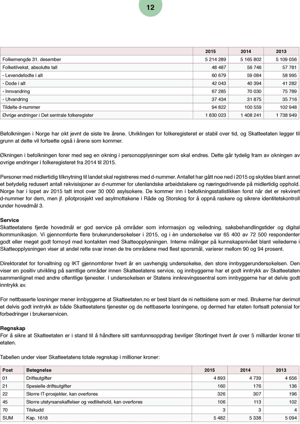 789 - Utvandring 37 434 31 875 35 716 Tildelte d-nummer 94 822 100 559 102 948 Øvrige endringer i Det sentrale folkeregister 1 830 023 1 408 241 1 738 949 Befolkningen i Norge har økt jevnt de siste