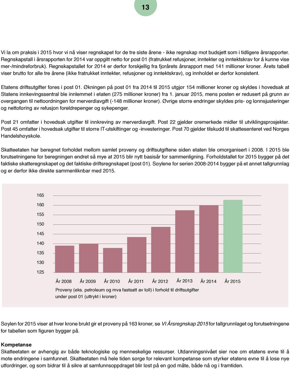 Regnskapstallet for 2014 er derfor forskjellig fra fjorårets årsrapport med 141 millioner kroner.