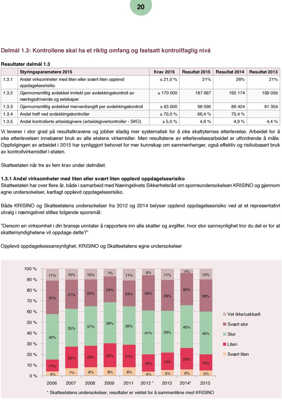 3.4 Andel treff ved avdekkingskontroller 70,0 % 66,4 % 73,4 % 1.3.5 Andel kontrollerte arbeidsgivere (arbeidsgiverkontroller - SKO) 5,0 % 4,6 % 4,9 % 4,4 % Vi leverer i stor grad på resultatkravene