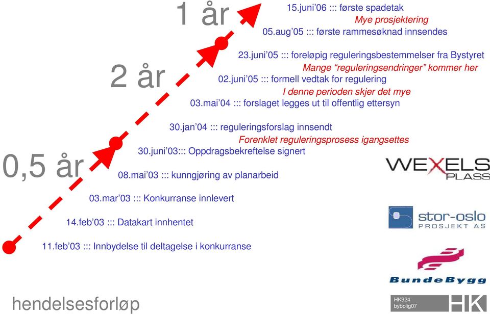 juni 05 ::: formell vedtak for regulering I denne perioden skjer det mye 03.mai 04 ::: forslaget legges ut til offentlig ettersyn 0,5 år 30.