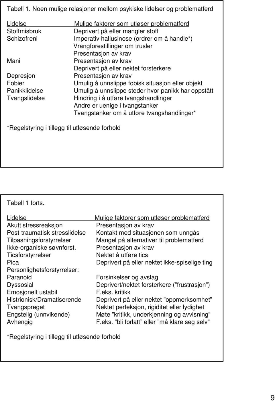 på eller mangler stoff Imperativ hallusinose (ordrer om å handle*) Vrangforestillinger om trusler Presentasjon av krav Presentasjon av krav Deprivert på eller nektet forsterkere Presentasjon av krav