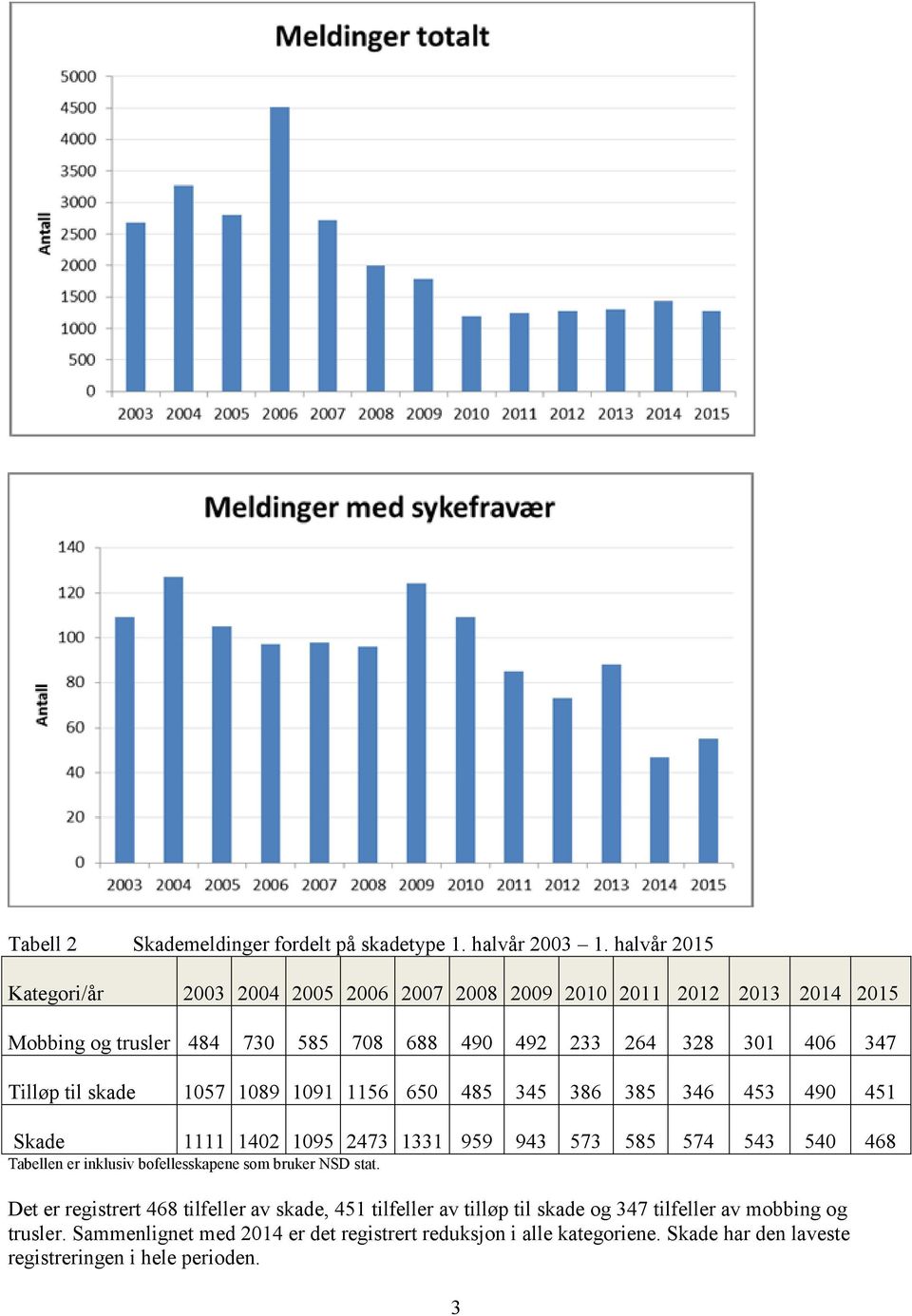 Tilløp til skade 1057 1089 1091 1156 650 485 345 386 385 346 453 490 451 Skade 1111 1402 1095 2473 1331 959 943 573 585 574 543 540 468 Tabellen er inklusiv