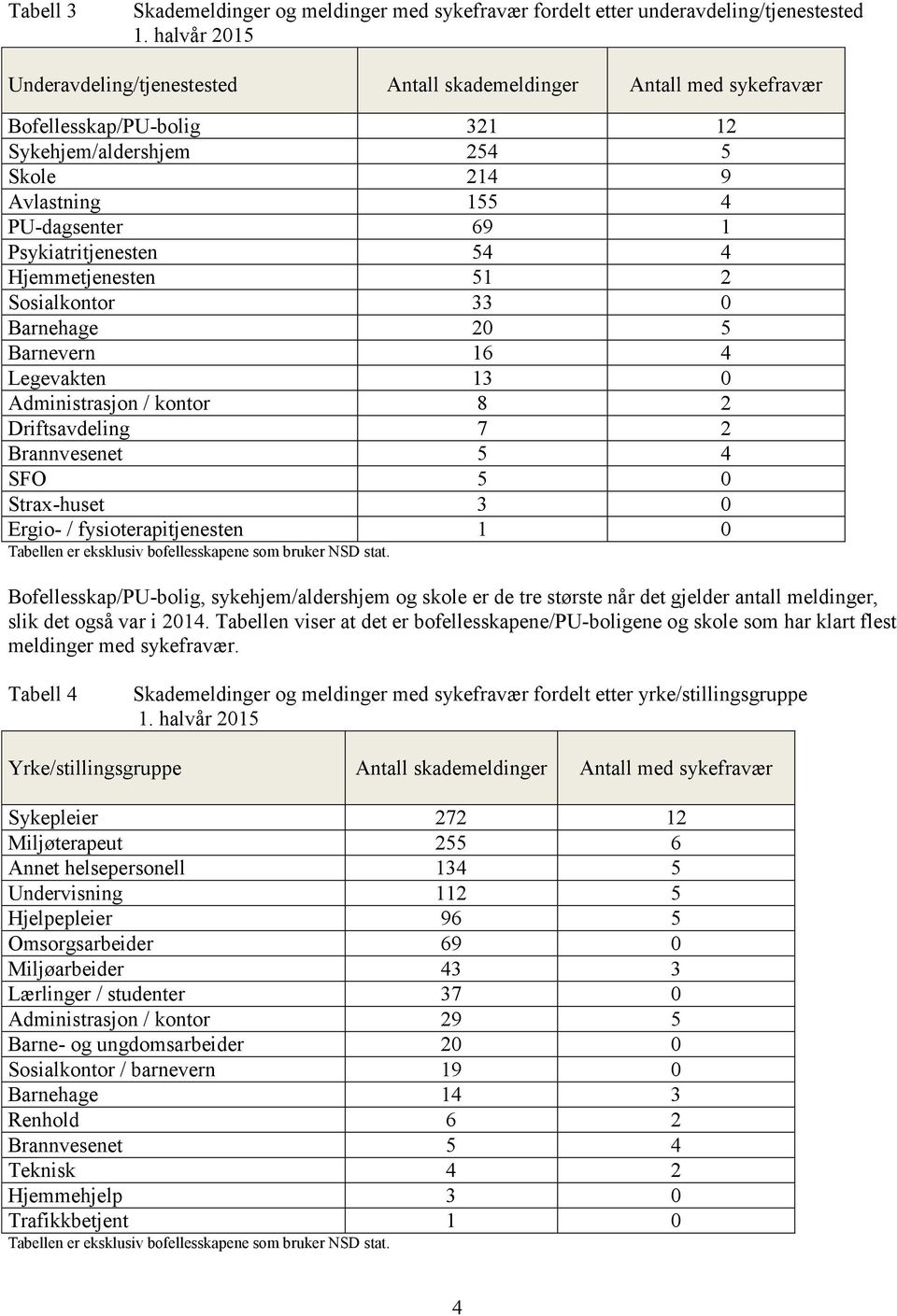 Psykiatritjenesten 54 4 Hjemmetjenesten 51 2 Sosialkontor 33 0 Barnehage 20 5 Barnevern 16 4 Legevakten 13 0 Administrasjon / kontor 8 2 Driftsavdeling 7 2 Brannvesenet 5 4 SFO 5 0 Strax-huset 3 0