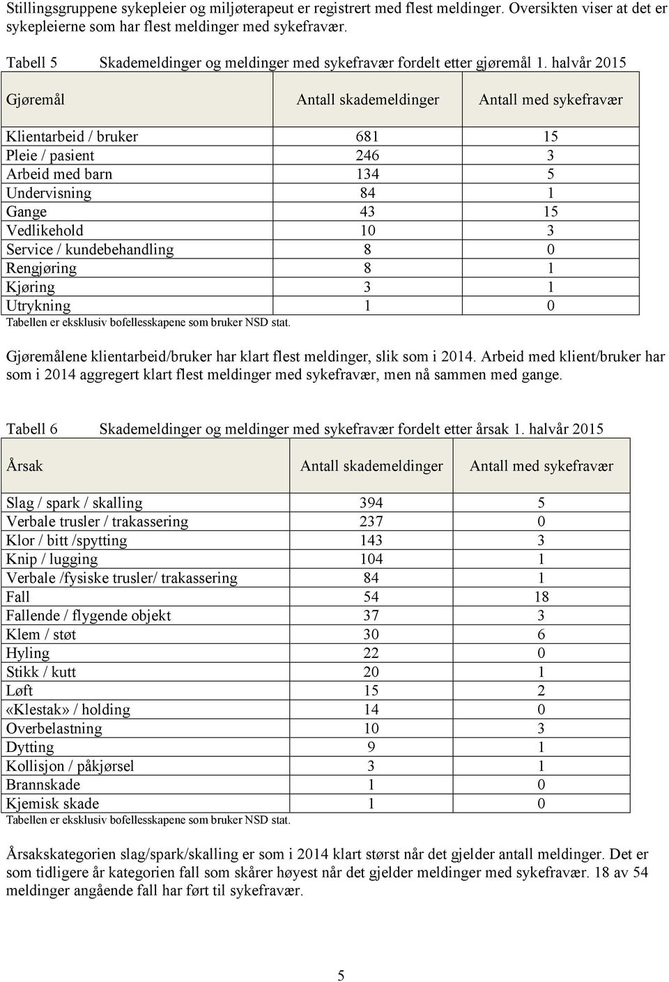 halvår 2015 Gjøremål Antall skademeldinger Antall med sykefravær Klientarbeid / bruker 681 15 Pleie / pasient 246 3 Arbeid med barn 134 5 Undervisning 84 1 Gange 43 15 Vedlikehold 10 3 Service /