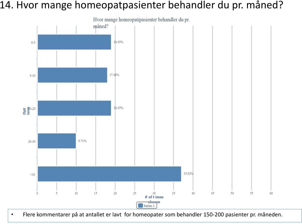 Flere kommentarer på at antallet er