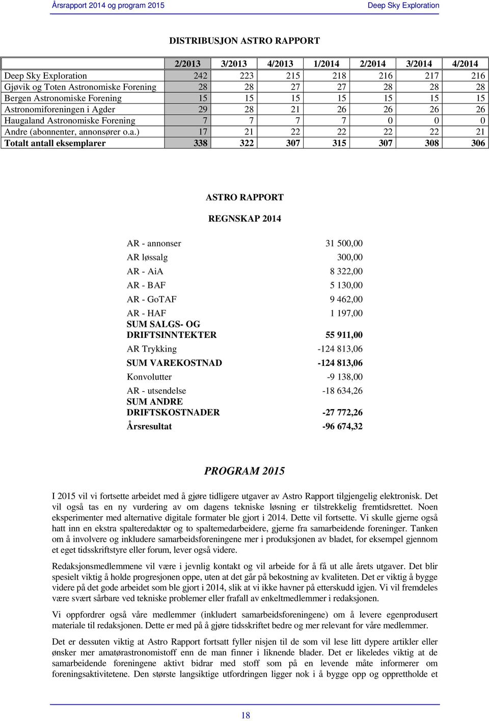 galand Astronomiske Forening 7 7 7 7 0 0 0 Andre (abonnenter, annonsører o.a.) 17 21 22 22 22 22 21 Totalt antall eksemplarer 338 322 307 315 307 308 306 ASTRO RAPPORT REGNSKAP 2014 AR - annonser 31