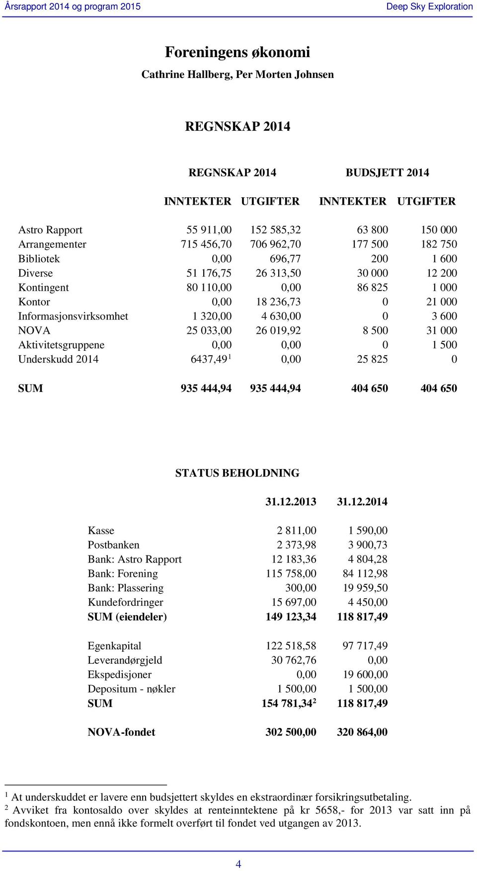 Informasjonsvirksomhet 1 320,00 4 630,00 0 3 600 NOVA 25 033,00 26 019,92 8 500 31 000 Aktivitetsgruppene 0,00 0,00 0 1 500 Underskudd 2014 6437,49 1 0,00 25 825 0 SUM 935 444,94 935 444,94 404 650