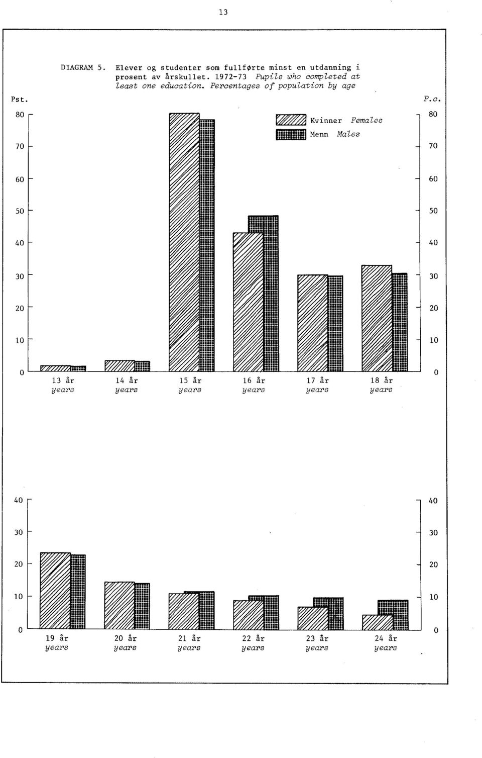 Percentages of population by age Kvinner Females Menn Males P.c. 70 60 60 50 50 40 40 30 30 0 0 0 0