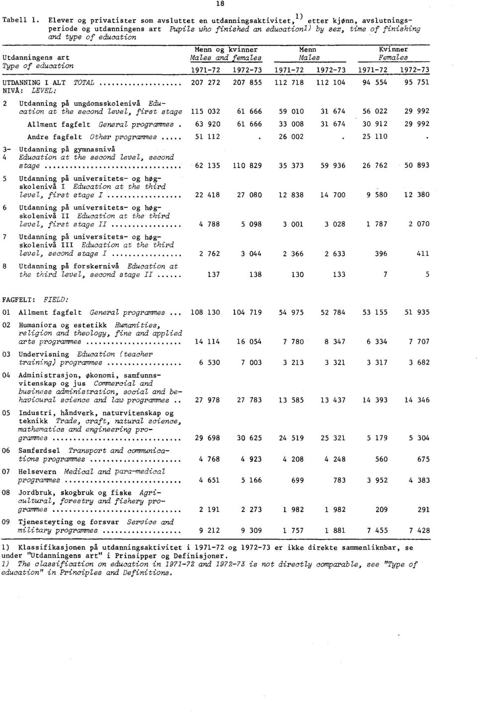 Utdanningens art Type of education 8 Menn og kvinner Males and females 977 9773 UTDANNING I ALT TOTAL 07 7 07 855 NIVA: LEVEL: Utdanning på ungdomsskolenivå Education at the second level, first stage