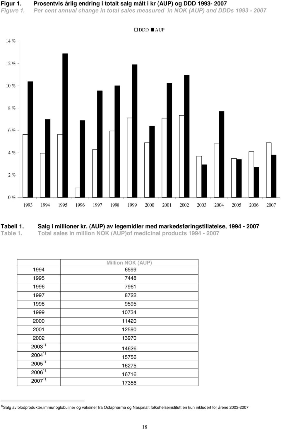 2007 Tabell 1. Salg i millioner kr. (AUP) av legemidler med markedsføringstillatelse, 1994-2007 Table 1.