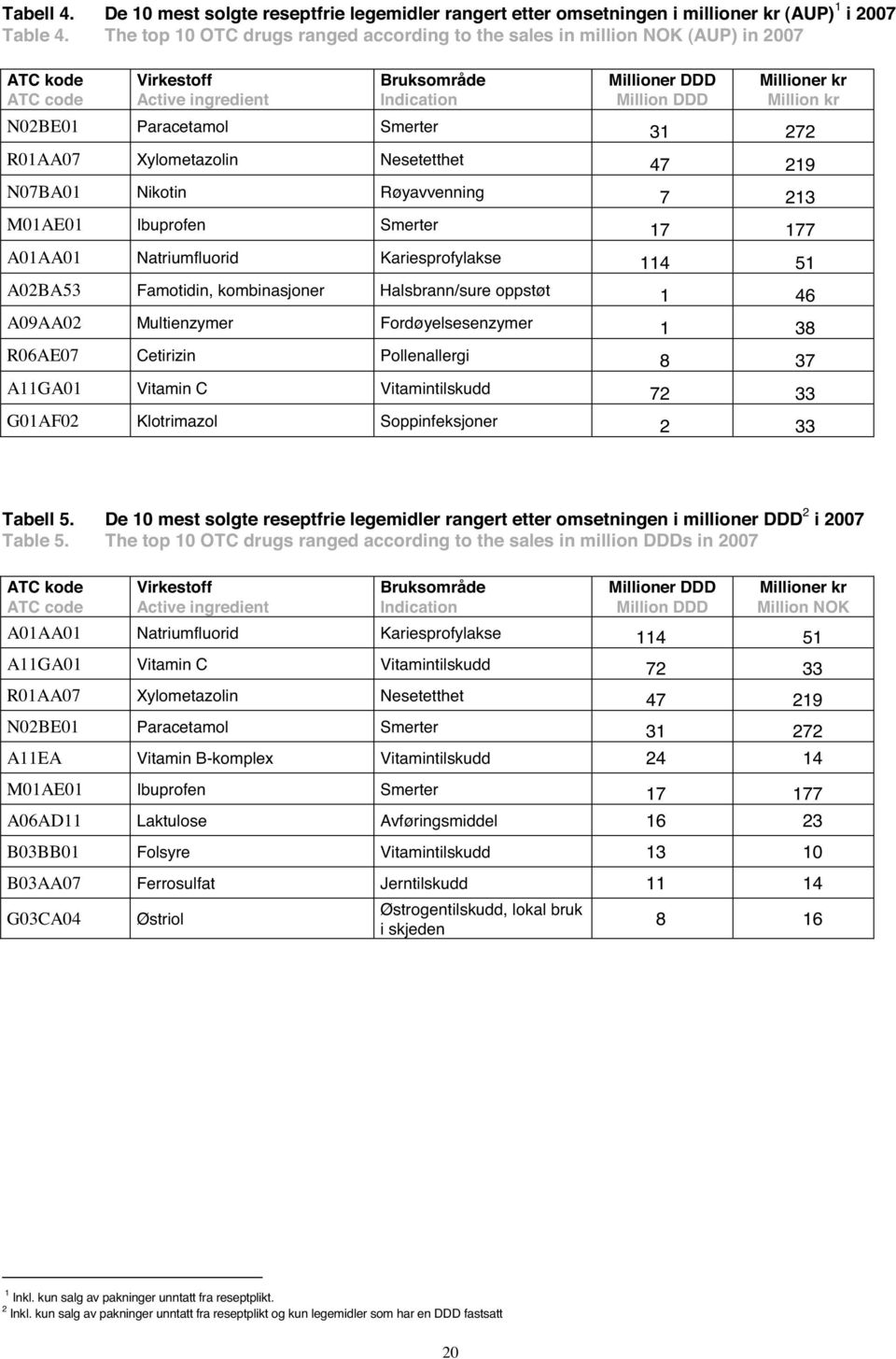 N02BE01 Paracetamol Smerter 31 272 R01AA07 Xylometazolin Nesetetthet 47 219 N07BA01 Nikotin Røyavvenning 7 213 M01AE01 Ibuprofen Smerter 17 177 A01AA01 Natriumfluorid Kariesprofylakse 114 51 A02BA53