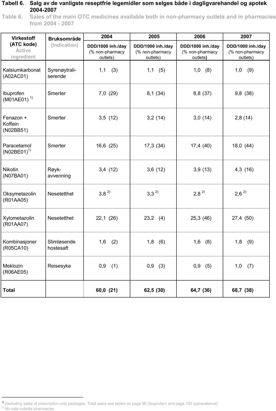 Syrenøytraliserende 2004 2005 2006 2007 DDD/1000 inh./day (% non-pharmacy outlets) DDD/1000 inh.