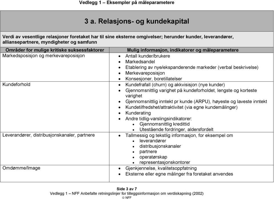 beskrivelse) Merkevareposisjon Konsesjoner, boretillatelser Kundeforhold Kundefrafall (churn) og akkvisisjon (nye kunder) Gjennomsnittlig varighet på kundeforholdet, lengste og korteste varighet