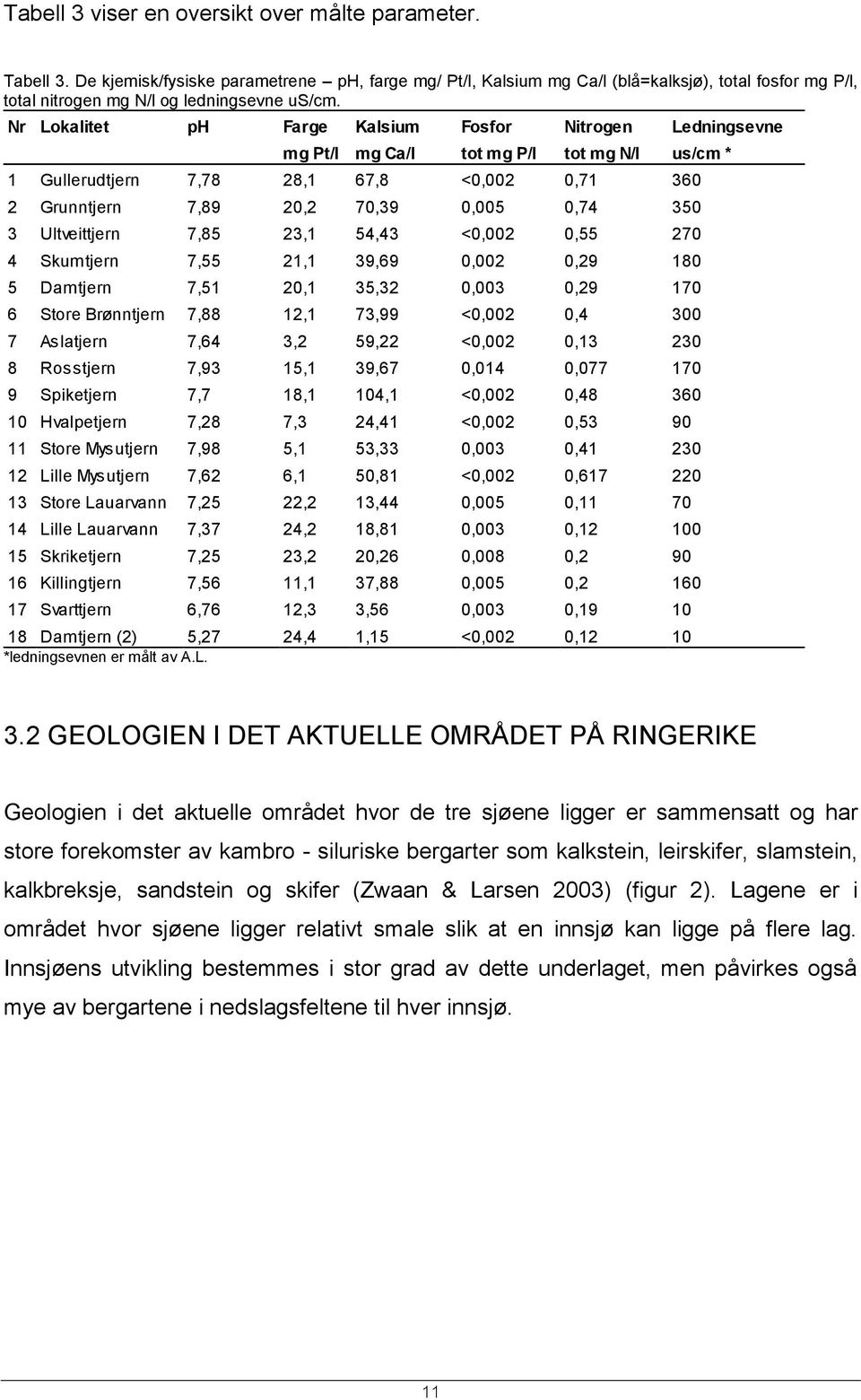 Nr Lokalitet ph Farge Kalsium Fosfor Nitrogen Ledningsevne mg Pt/l mg Ca/l tot mg P/l tot mg N/l us/cm * 1 Gullerudtjern 7,78 28,1 67,8 <0,002 0,71 360 2 Grunntjern 7,89 20,2 70,39 0,005 0,74 350 3