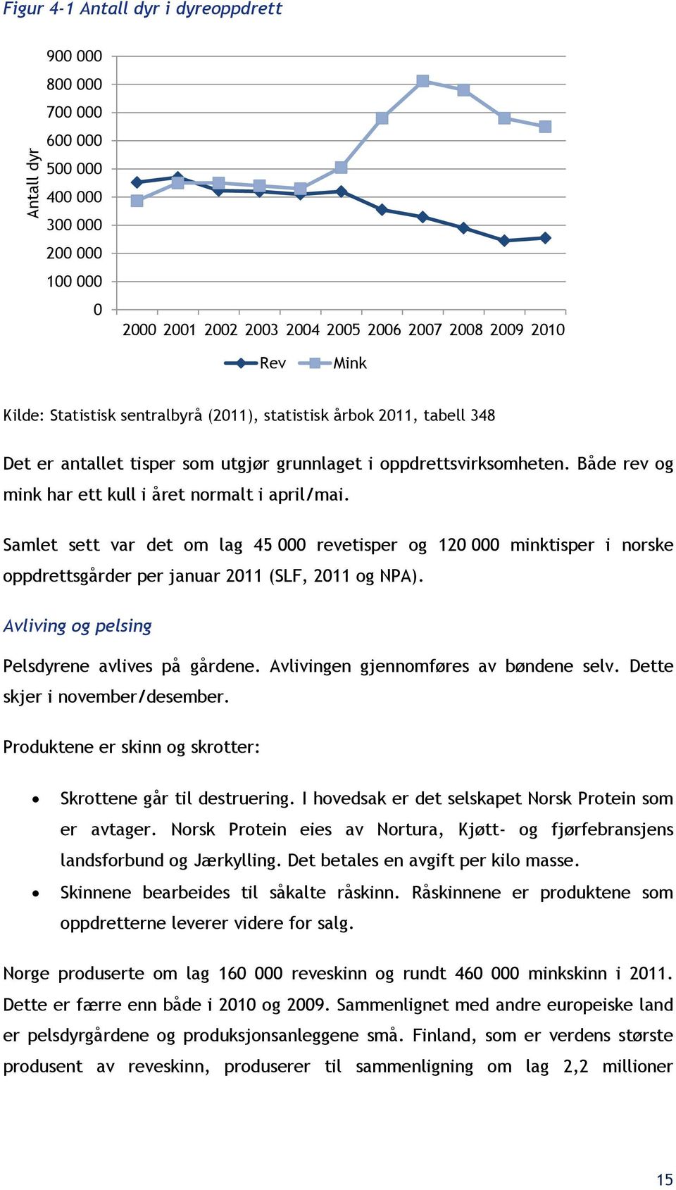 Samlet sett var det om lag 45 000 revetisper og 120 000 minktisper i norske oppdrettsgårder per januar 2011 (SLF, 2011 og NPA). Avliving og pelsing Pelsdyrene avlives på gårdene.