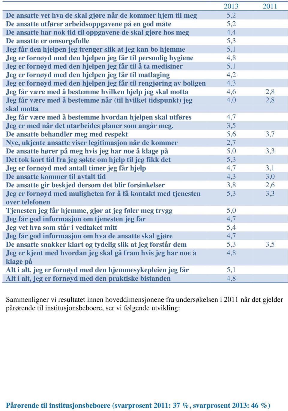 medisiner 5,1 Jeg er fornøyd med den hjelpen jeg får til matlaging 4,2 Jeg er fornøyd med den hjelpen jeg får til rengjøring av boligen 4,3 Jeg får være med å bestemme hvilken hjelp jeg skal motta