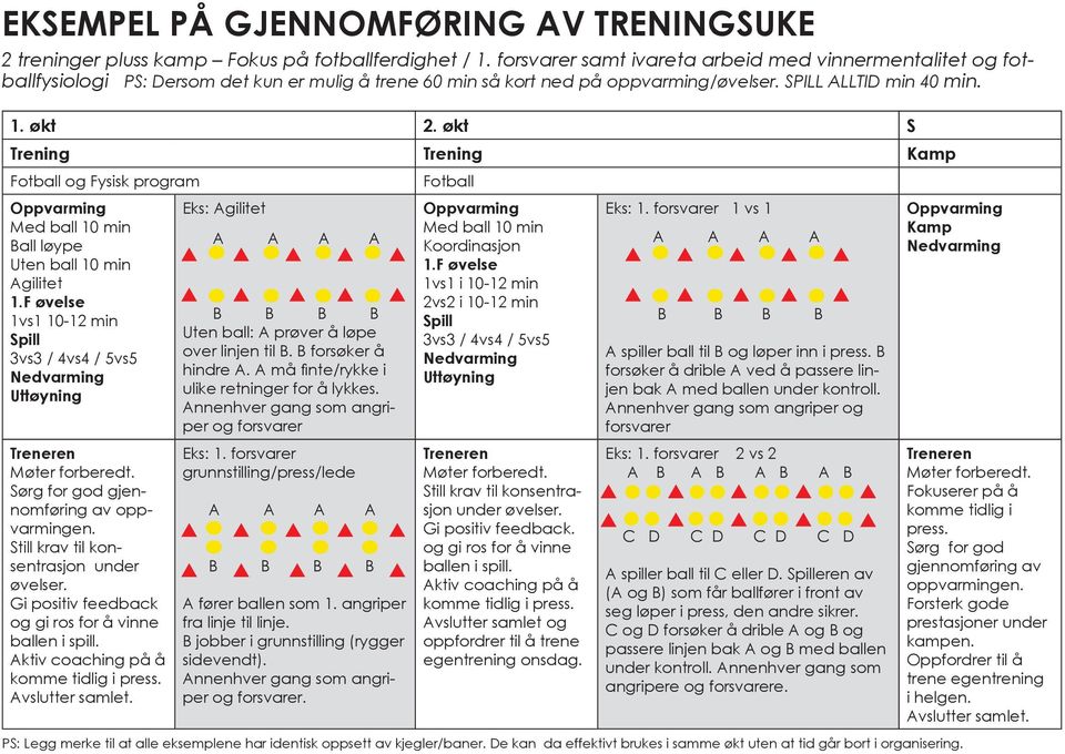 økt S Trening Trening Kamp Fotball og Fysisk program Eks: Agilitet Ball løype A A A A Uten ball 10 min Agilitet 1.