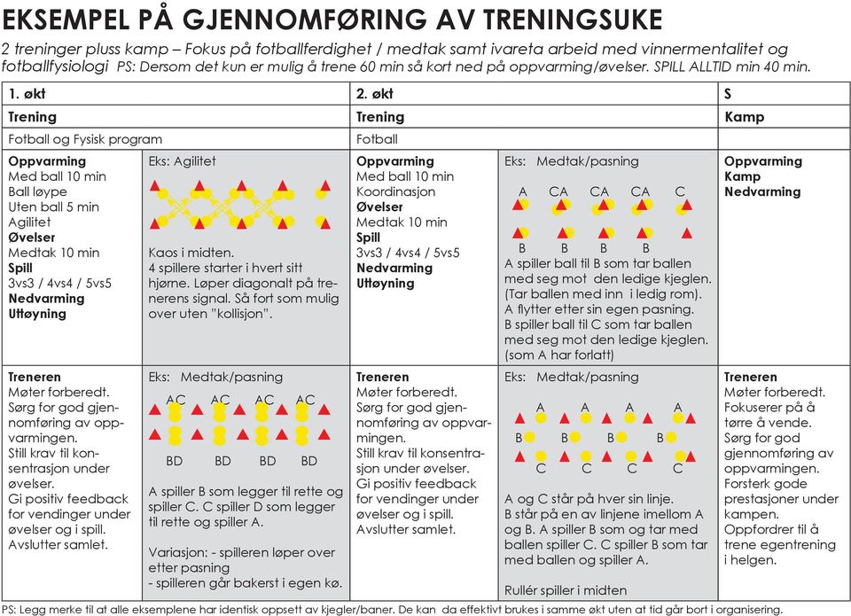 økt S Trening Trening Kamp Fotball og Fysisk program Fotball Eks: Agilitet Eks: Medtak/pasning Ball løype Uten ball 5 min Agilitet Øvelser Koordinasjon Øvelser Medtak 10 min A CA CA CA C Medtak 10