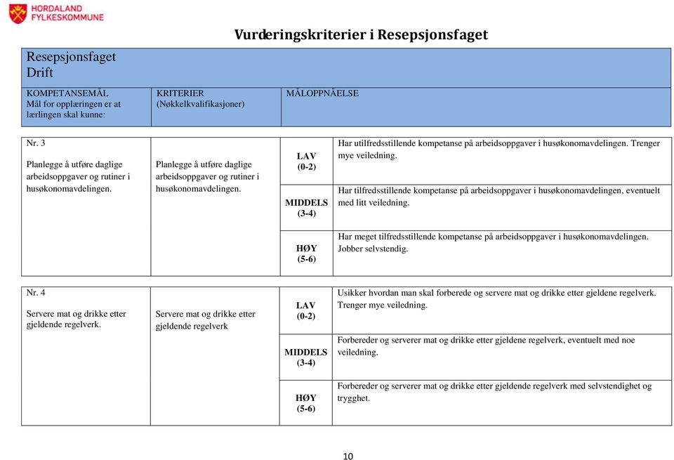 Har meget tilfredsstillende kompetanse på arbeidsoppgaver i husøkonomavdelingen. Jobber selvstendig. Nr. 4 Servere mat og drikke etter gjeldende regelverk.