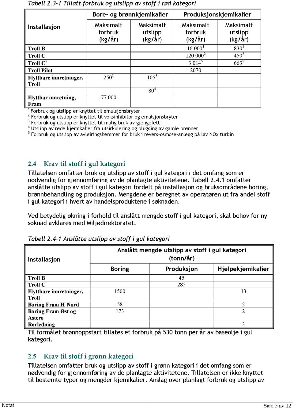 Maksimalt utslipp (kg/år) Troll B 16 000 1 830 1 Troll C 120 000 2 450 2 Troll C 5 3 014 5 663 5 Troll Pilot 2070 Flyttbare innretninger, Troll 250 3 105 3 80 4 Flyttbar innretning, 77 000 Fram 1