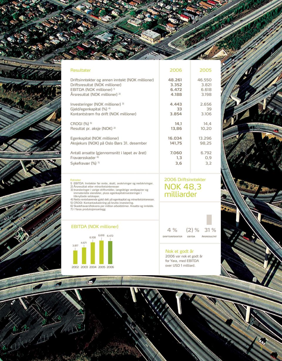 06 14,1 13,86 4,4 0,20 Egenkapital (NOK millioner) Aksjekurs (NOK) på Oslo Børs. desember 16.034 141,75.296 98,25 Antall ansatte (gjennomsnitt i løpet av året) Fraværsskader 6) Sykefravær (%) 7) 7.