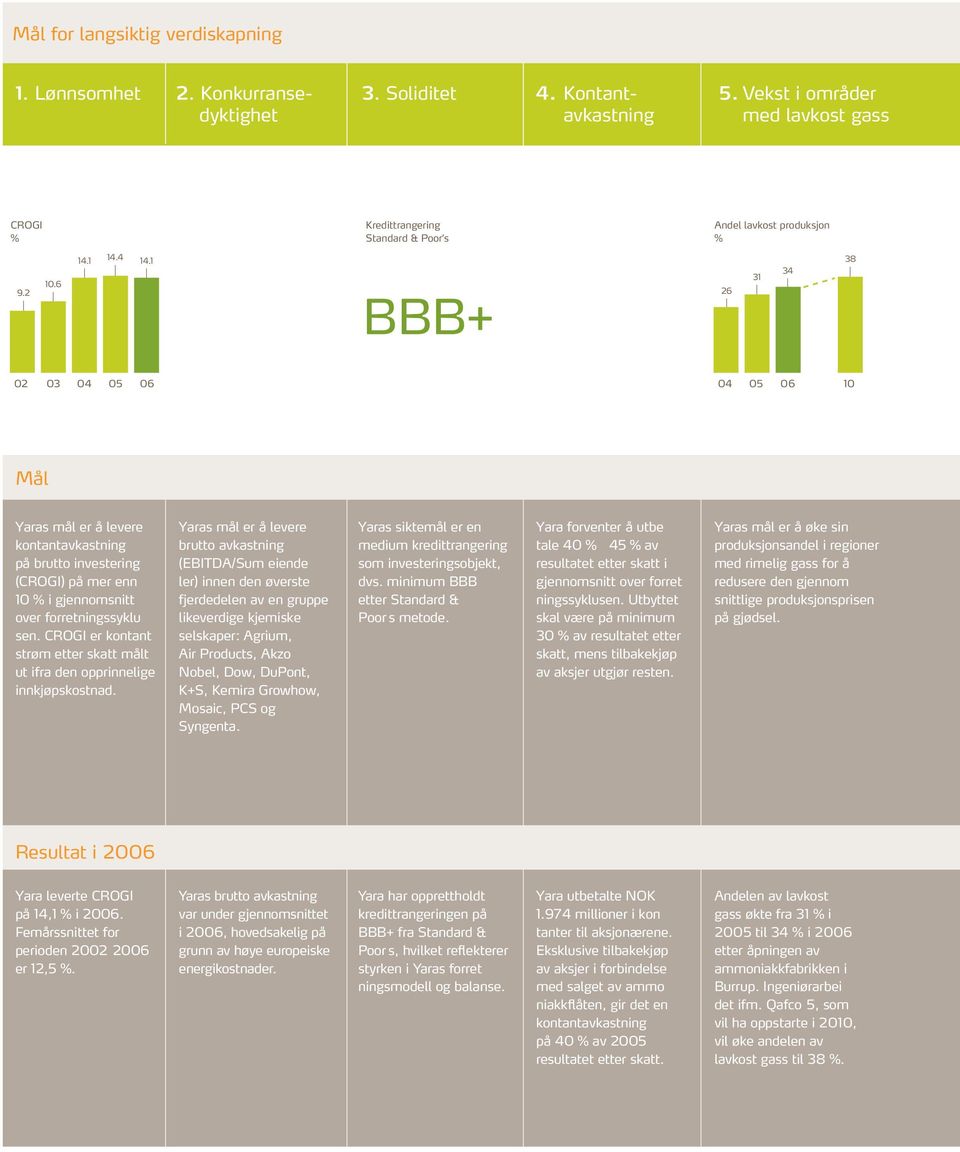 1 38 34 31 BBB+ 26 02 03 04 05 06 04 05 06 10 Mål Yaras mål er å levere kontantavkastning på brutto investering (CROGI) på mer enn 0 % i gjennomsnitt over forretningssyklu sen.