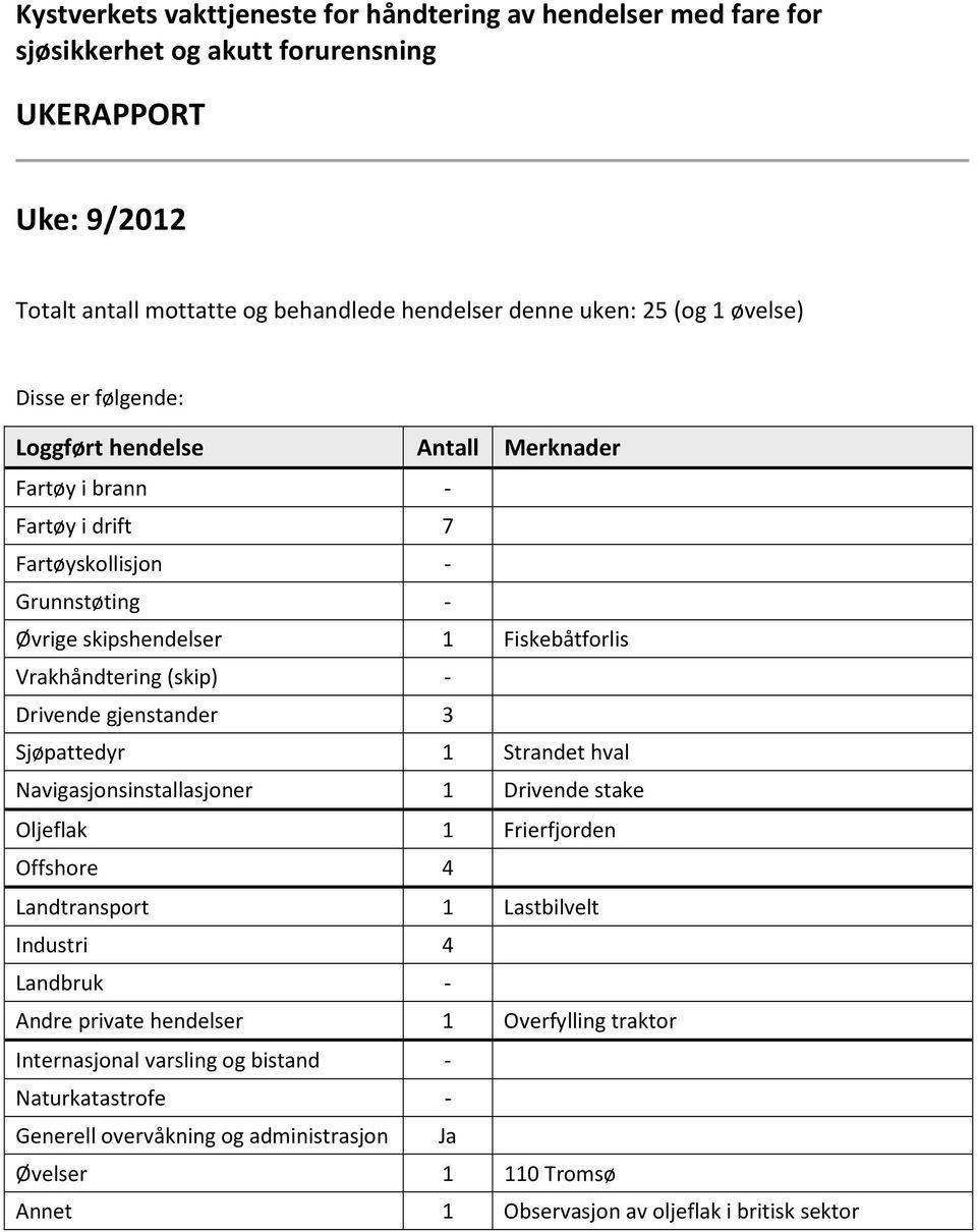 Drivende gjenstander 3 Sjøpattedyr 1 Strandet hval Navigasjonsinstallasjoner 1 Drivende stake Oljeflak 1 Frierfjorden Offshore 4 Landtransport 1 Lastbilvelt Industri 4 Landbruk - Andre private