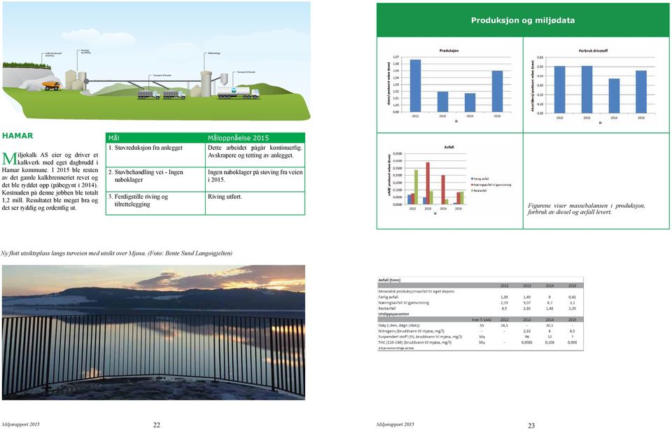 Mål Måloppnåelse 2015 1. Støvreduksjon fra anlegget Dette arbeidet pågår kontinuerlig. Avskrapere og tetting av anlegget. 2. Støvbehandling vei - Ingen naboklager 3.