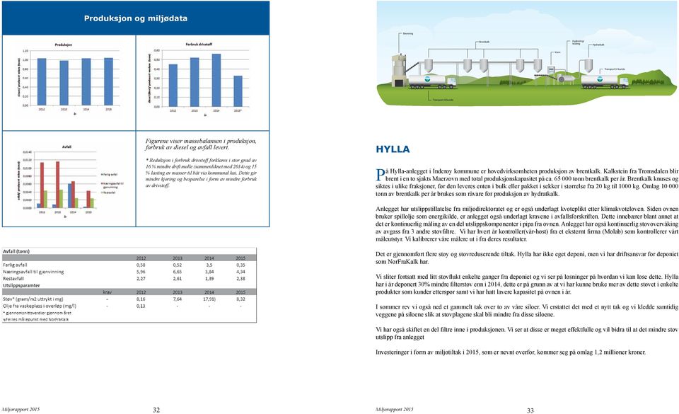 Dette gir mindre kjøring og besparelse i form av mindre forbruk av drivstoff. HYLLA På Hylla-anlegget i Inderøy kommune er hovedvirksomheten produksjon av brentkalk.