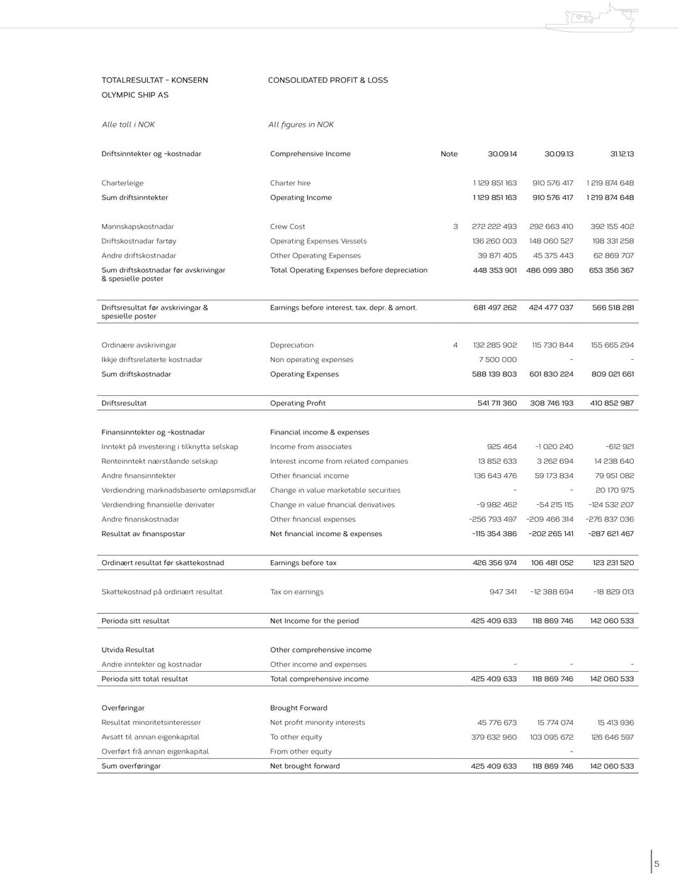 410 392 155 402 Driftskostnadar fartøy Operating Expenses Vessels 136 260 003 148 060 527 198 331 258 Andre driftskostnadar Other Operating Expenses 39 871 405 45 375 443 62 869 707 Sum