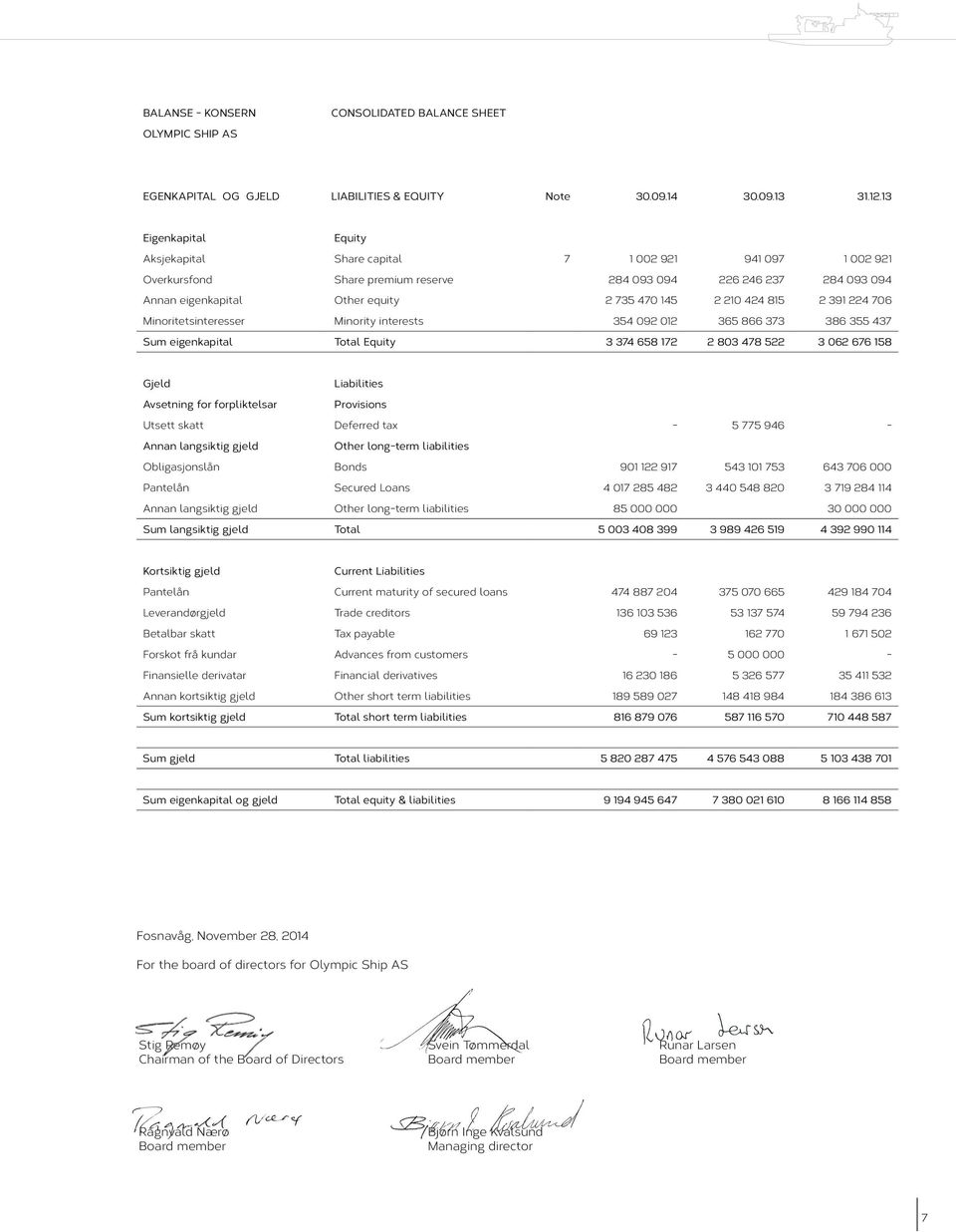 210 424 815 2 391 224 706 Minoritetsinteresser Minority interests 354 092 012 365 866 373 386 355 437 Sum eigenkapital Total Equity 3 374 658 172 2 803 478 522 3 062 676 158 Gjeld Liabilities