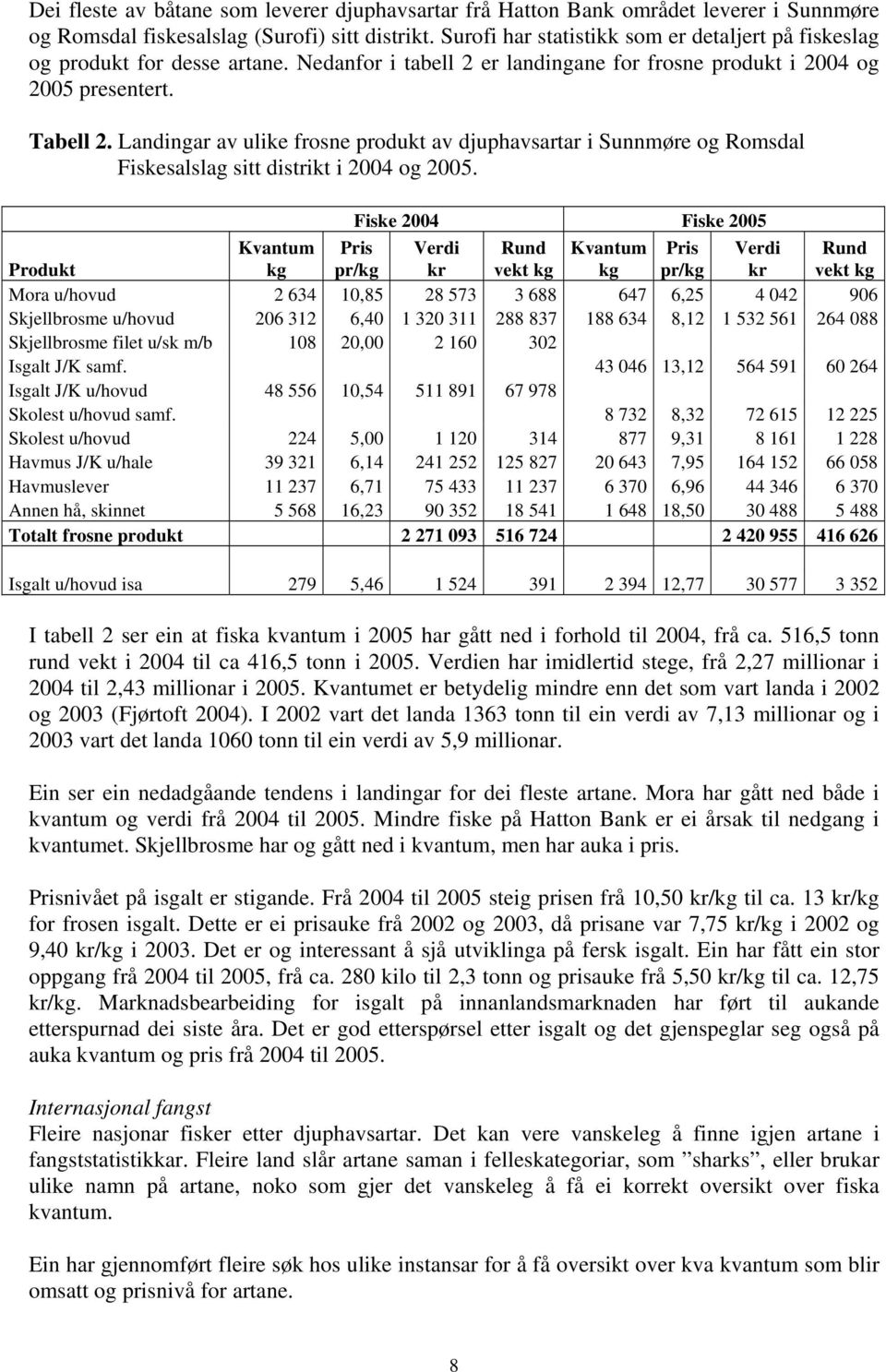 Landingar av ulike frosne produkt av djuphavsartar i Sunnmøre og Romsdal Fiskesalslag sitt distrikt i 2004 og 2005.