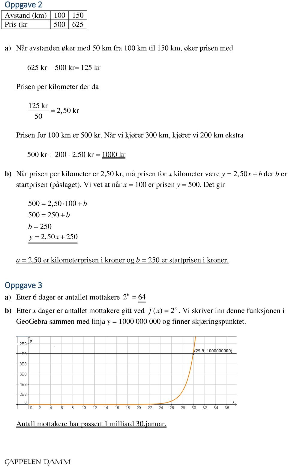 Når vi kjører 300 km, kjører vi 200 km ekstra 500 kr + 200 2,50 kr = 1000 kr b) Når prisen per kilometer er 2,50 kr, må prisen for x kilometer være y = 2,50x+ bder b er startprisen (påslaget).