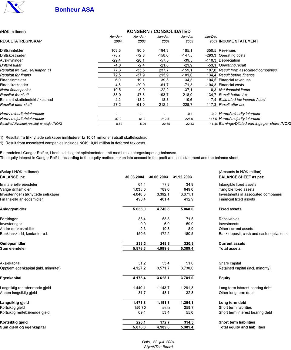 selskaper 1) 77,3-35,5 237,7-159,1 187,6 Result from associated companies Resultat før finans 72,5-37,9 215,9-181,0 134,4 Result before finance Finansinntekter 6,0 19,1 39,5 34,3 104,5 Financial