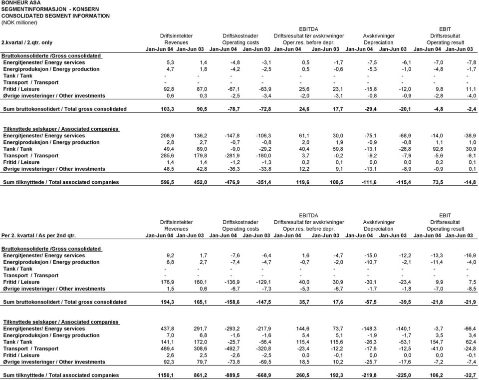 Depreciation Operating result Jan-Jun 04 Jan-Jun 03 Jan-Jun 04 Jan-Jun 03 Jan-Jun 04 Jan-Jun 03 Jan-Jun 04 Jan-Jun 03 Jan-Jun 04 Jan-Jun 03 Bruttokonsoliderte /Gross consolidated Energitjenester/