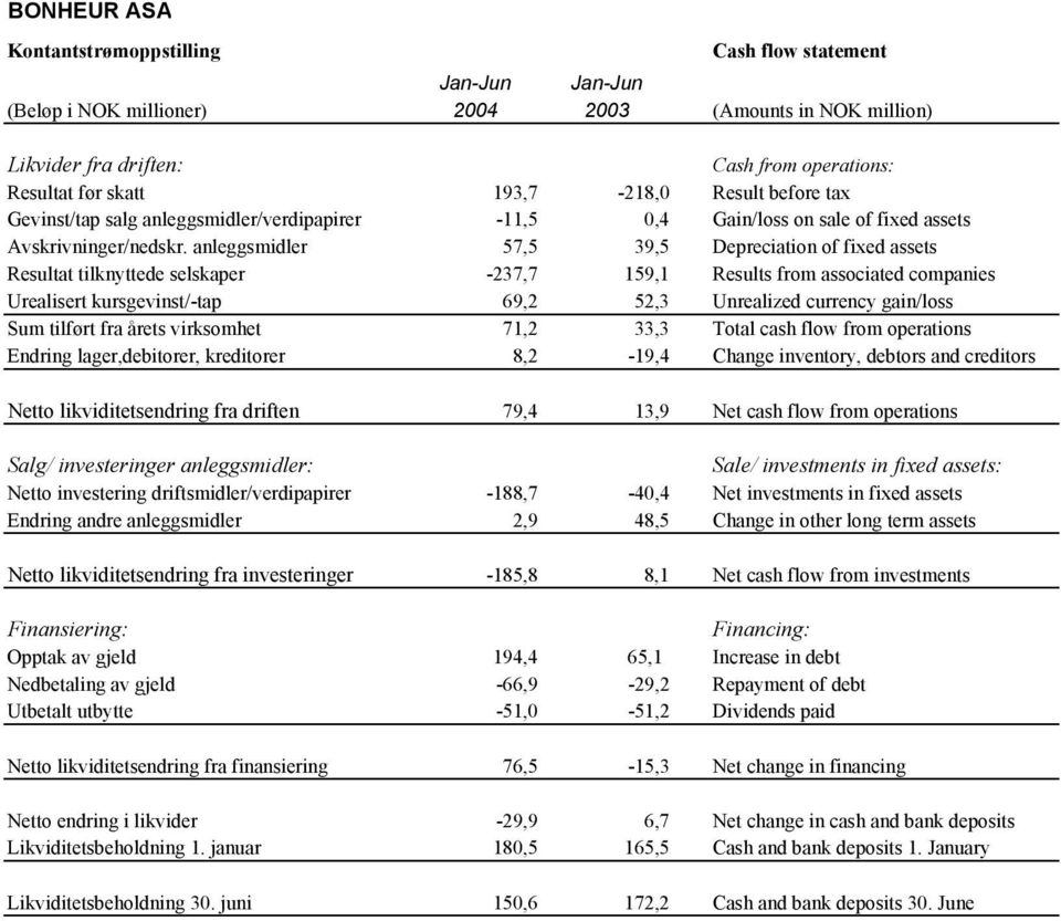 anleggsmidler 57,5 39,5 Depreciation of fixed assets Resultat tilknyttede selskaper -237,7 159,1 Results from associated companies Urealisert kursgevinst/-tap 69,2 52,3 Unrealized currency gain/loss