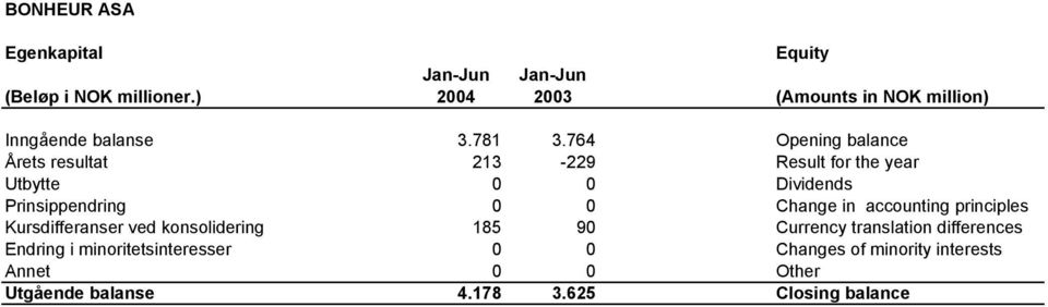 764 Opening balance Årets resultat 213-229 Result for the year Utbytte 0 0 Dividends Prinsippendring 0 0 Change in