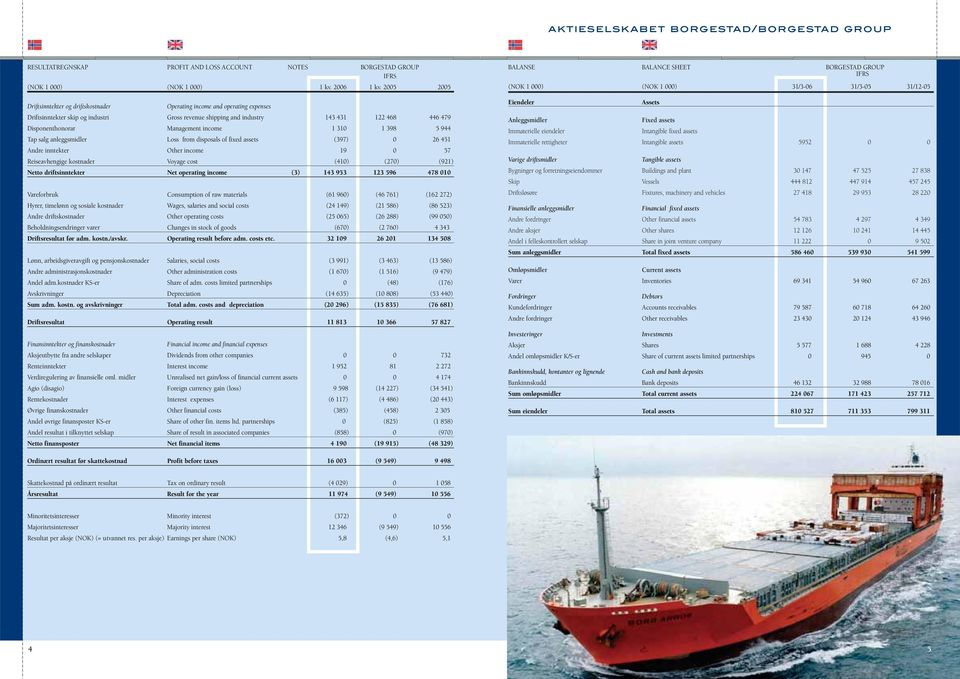 Management income 1 310 1 398 5 944 Tap salg anleggsmidler Loss from disposals of fixed assets (397) 0 26 451 Andre inntekter Other income 19 0 57 Reiseavhengige kostnader Voyage cost (410) (270)