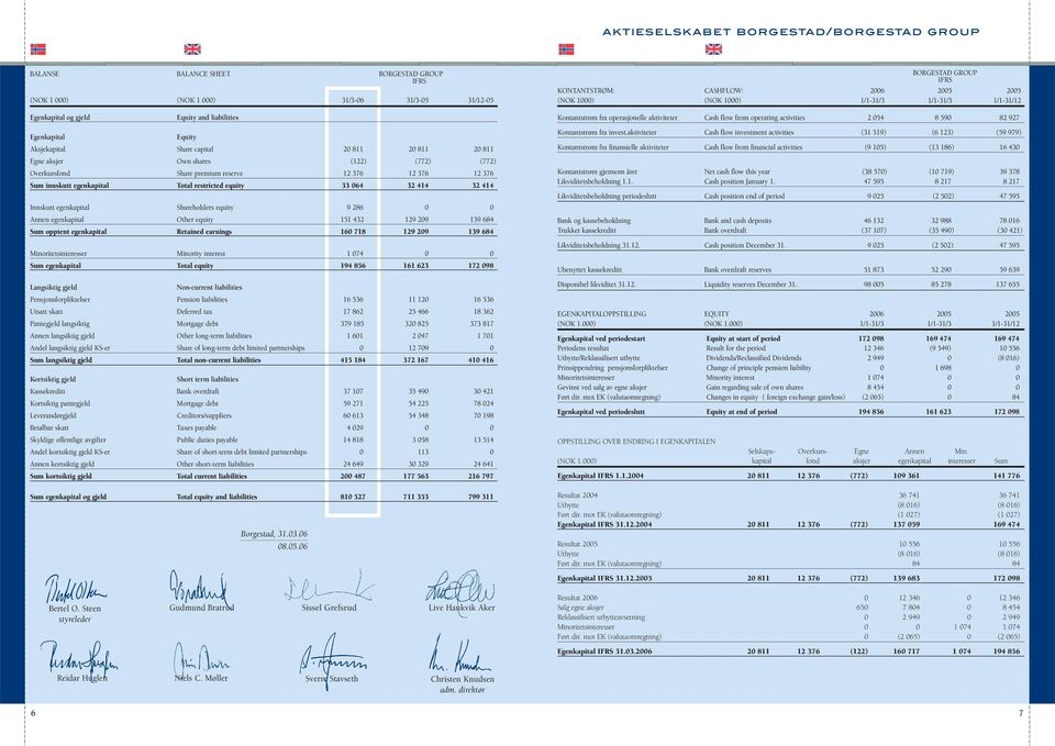 Aksjekapital Share capital 20 811 20 811 20 811 Egne aksjer Own shares (122) (772) (772) Overkursfond Share premium reserve 12 376 12 376 12 376 Sum innskutt egenkapital Total restricted equity 33
